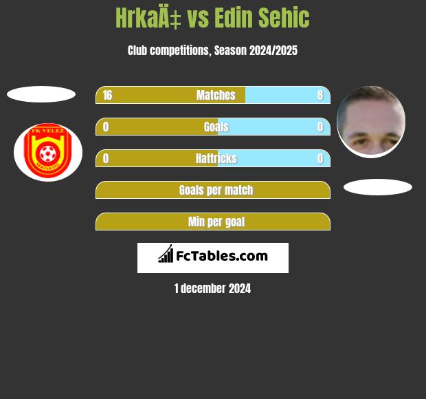 HrkaÄ‡ vs Edin Sehic h2h player stats