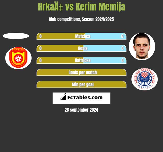 HrkaÄ‡ vs Kerim Memija h2h player stats