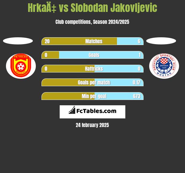 HrkaÄ‡ vs Slobodan Jakovljevic h2h player stats