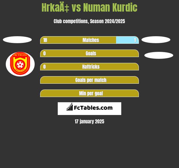 HrkaÄ‡ vs Numan Kurdic h2h player stats