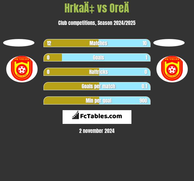 HrkaÄ‡ vs OreÄ h2h player stats