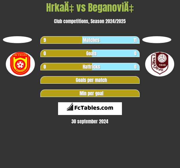 HrkaÄ‡ vs BeganoviÄ‡ h2h player stats