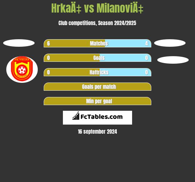 HrkaÄ‡ vs MilanoviÄ‡ h2h player stats