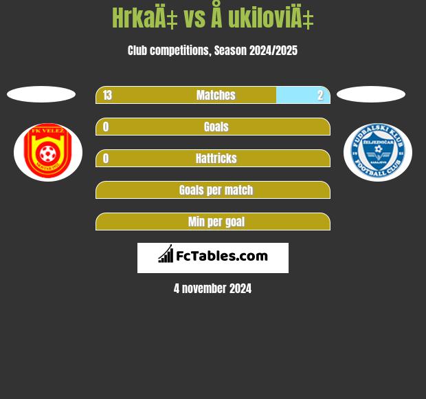 HrkaÄ‡ vs Å ukiloviÄ‡ h2h player stats