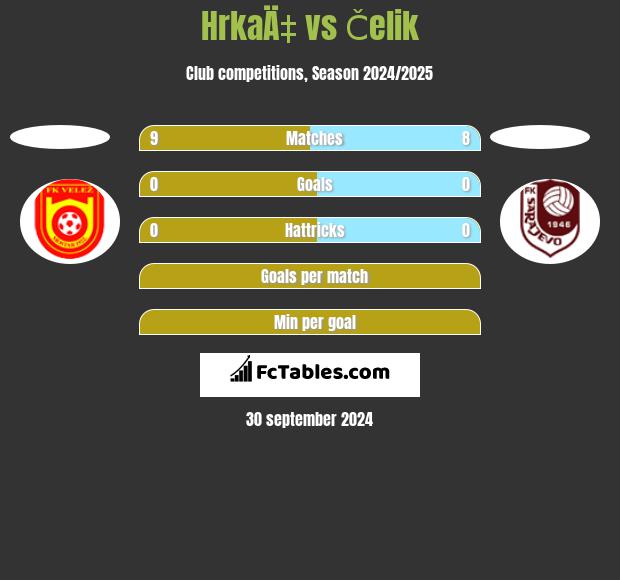 HrkaÄ‡ vs Čelik h2h player stats