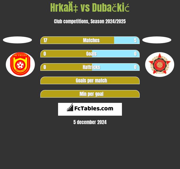 HrkaÄ‡ vs Dubačkić h2h player stats