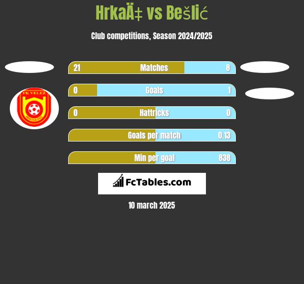 HrkaÄ‡ vs Bešlić h2h player stats