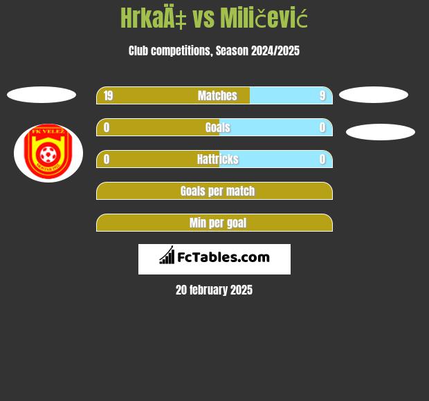 HrkaÄ‡ vs Miličević h2h player stats