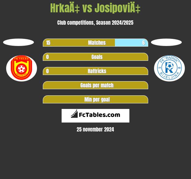 HrkaÄ‡ vs JosipoviÄ‡ h2h player stats