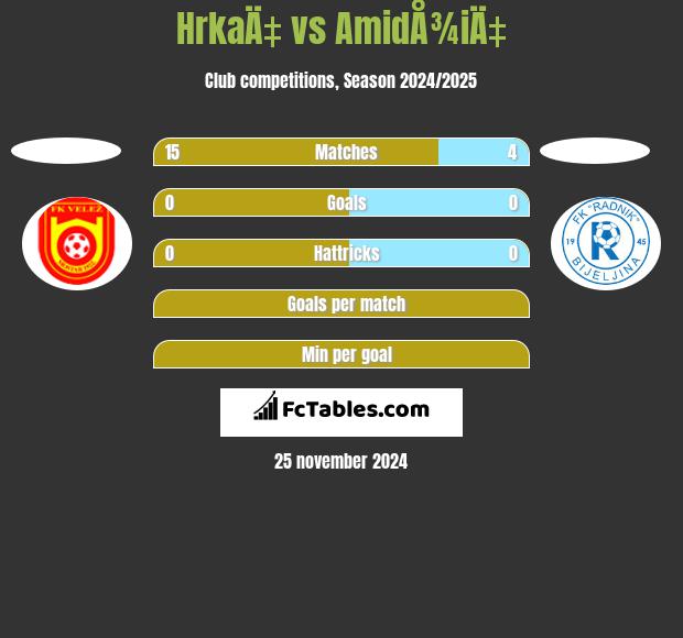 HrkaÄ‡ vs AmidÅ¾iÄ‡ h2h player stats