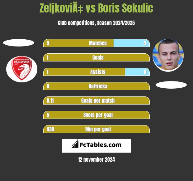 ZeljkoviÄ‡ vs Boris Sekulic h2h player stats