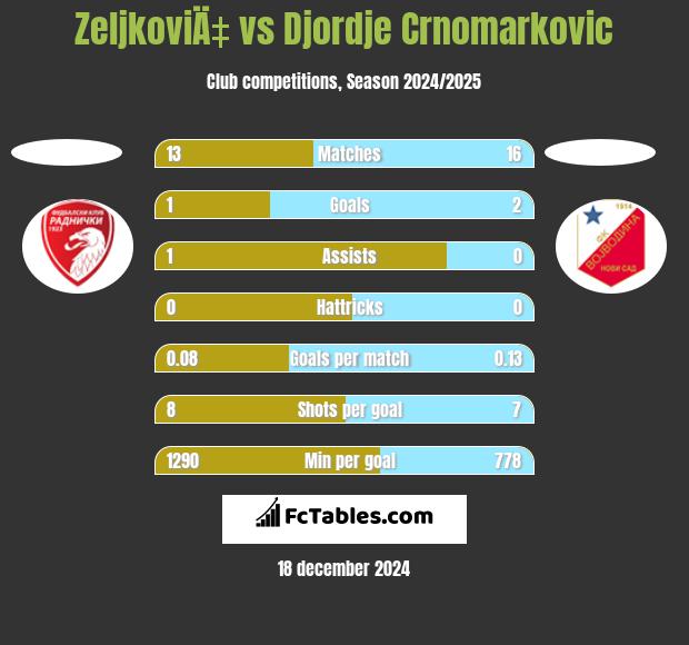 ZeljkoviÄ‡ vs Djordje Crnomarkovic h2h player stats