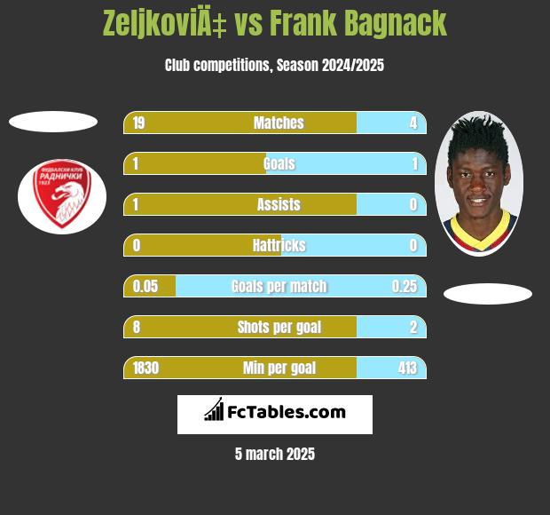 ZeljkoviÄ‡ vs Frank Bagnack h2h player stats