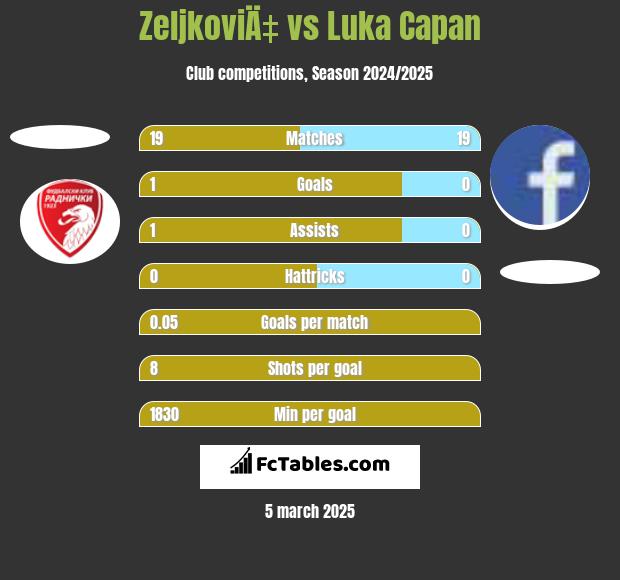 ZeljkoviÄ‡ vs Luka Capan h2h player stats