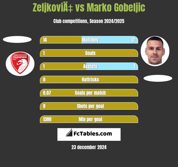 ZeljkoviÄ‡ vs Marko Gobeljic h2h player stats