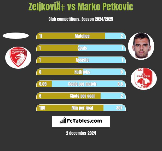 ZeljkoviÄ‡ vs Marko Petkovic h2h player stats