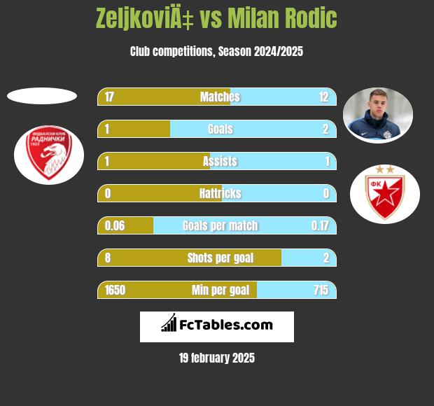 ZeljkoviÄ‡ vs Milan Rodić h2h player stats