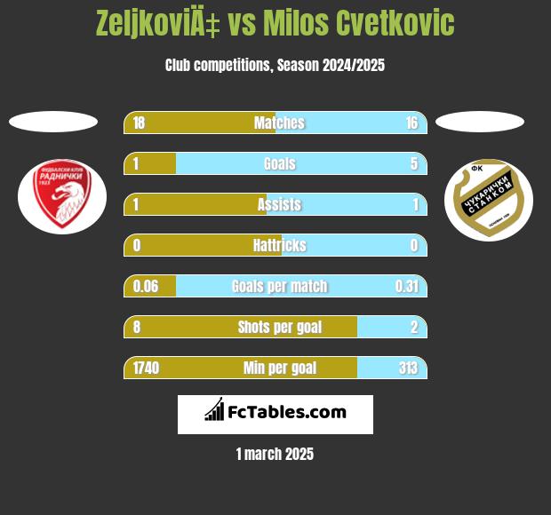 ZeljkoviÄ‡ vs Milos Cvetkovic h2h player stats