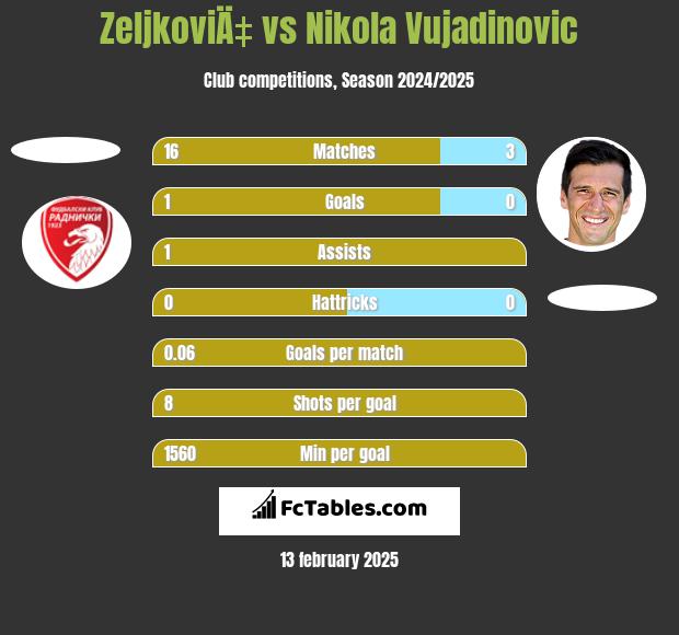 ZeljkoviÄ‡ vs Nikola Vujadinovic h2h player stats