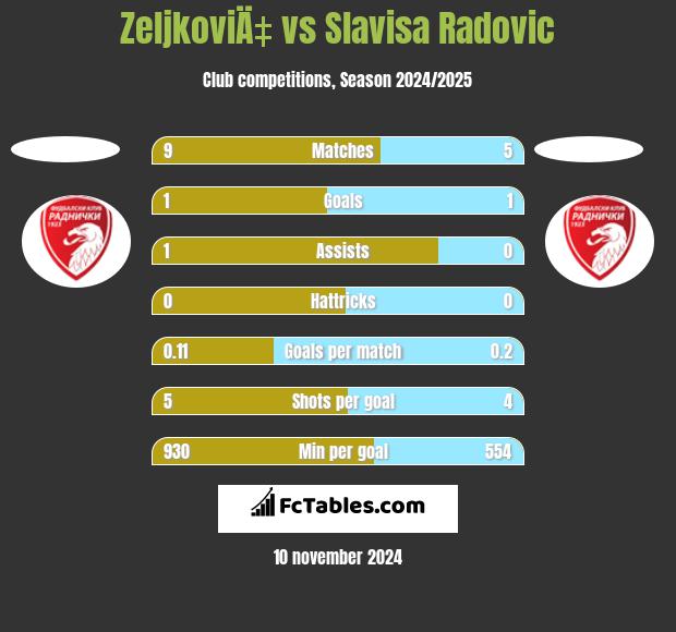 ZeljkoviÄ‡ vs Slavisa Radovic h2h player stats