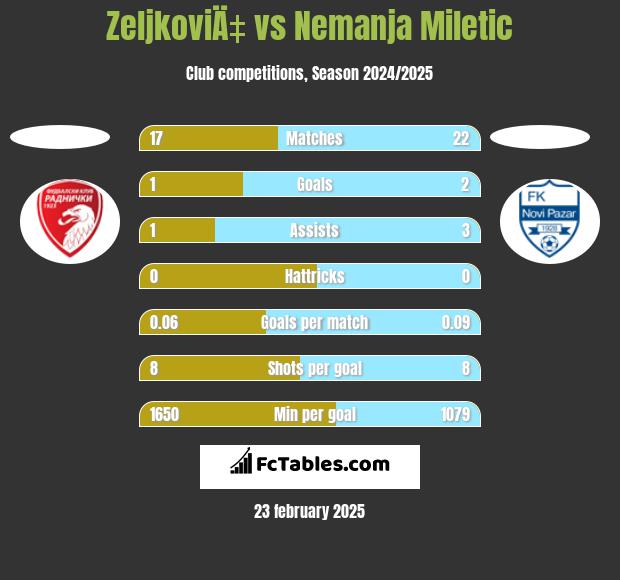 ZeljkoviÄ‡ vs Nemanja Miletic h2h player stats