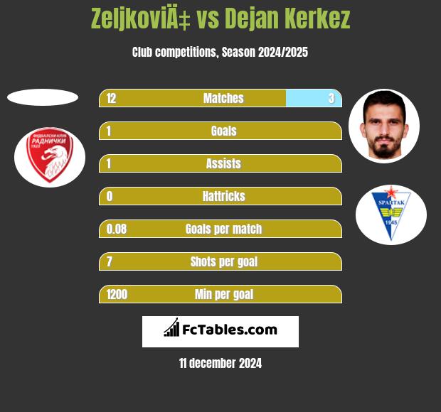 ZeljkoviÄ‡ vs Dejan Kerkez h2h player stats