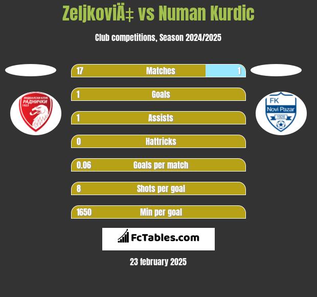 ZeljkoviÄ‡ vs Numan Kurdic h2h player stats