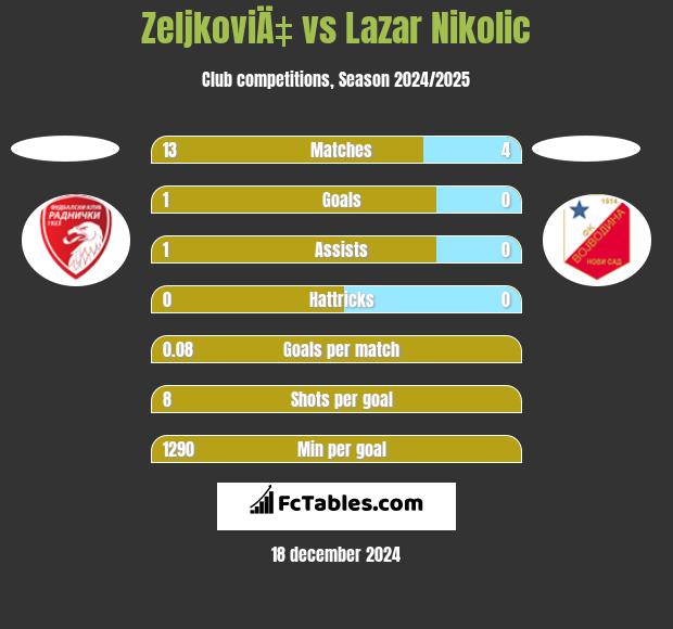 ZeljkoviÄ‡ vs Lazar Nikolic h2h player stats