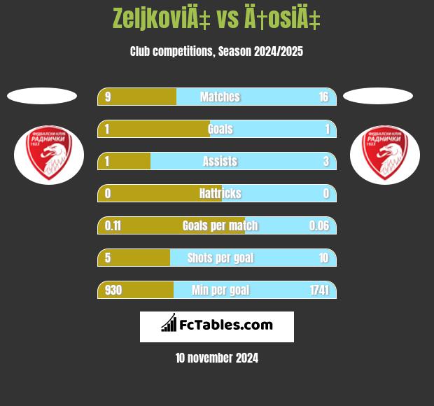 ZeljkoviÄ‡ vs Ä†osiÄ‡ h2h player stats