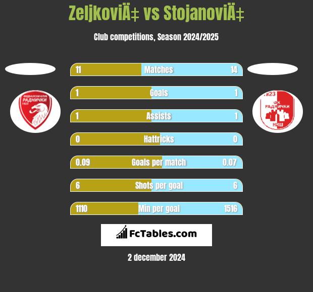 ZeljkoviÄ‡ vs StojanoviÄ‡ h2h player stats