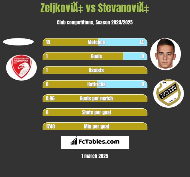 ZeljkoviÄ‡ vs StevanoviÄ‡ h2h player stats