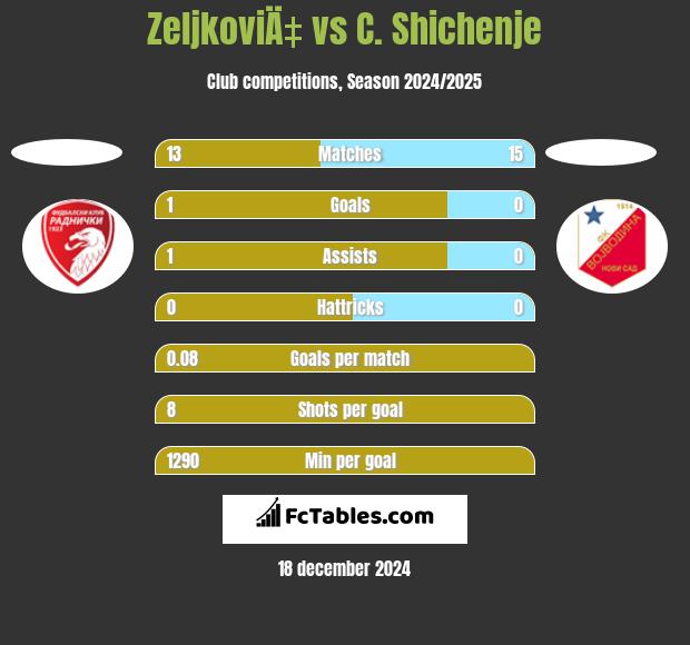 ZeljkoviÄ‡ vs C. Shichenje h2h player stats