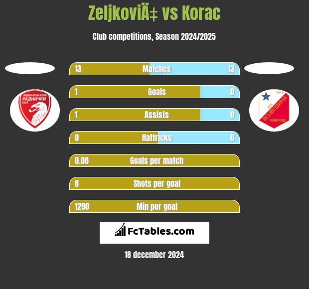 ZeljkoviÄ‡ vs Korac h2h player stats