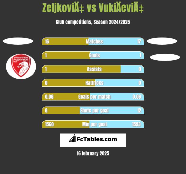 ZeljkoviÄ‡ vs VukiÄeviÄ‡ h2h player stats