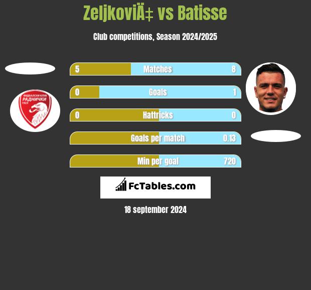 ZeljkoviÄ‡ vs Batisse h2h player stats