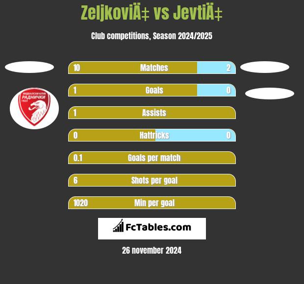 ZeljkoviÄ‡ vs JevtiÄ‡ h2h player stats