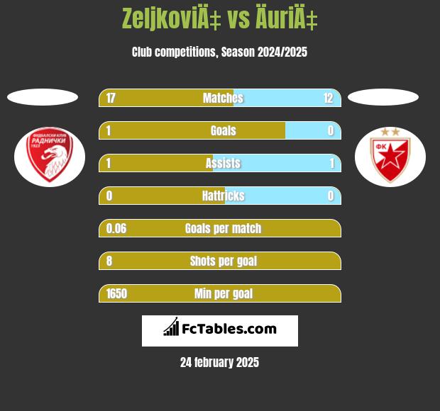 ZeljkoviÄ‡ vs ÄuriÄ‡ h2h player stats