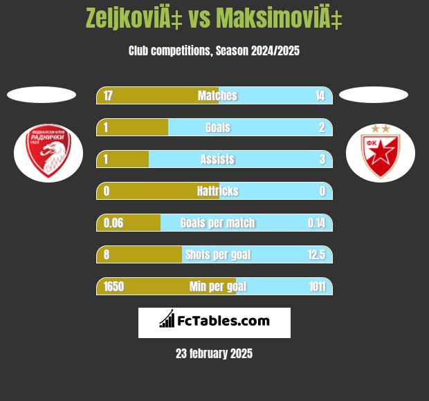 ZeljkoviÄ‡ vs MaksimoviÄ‡ h2h player stats