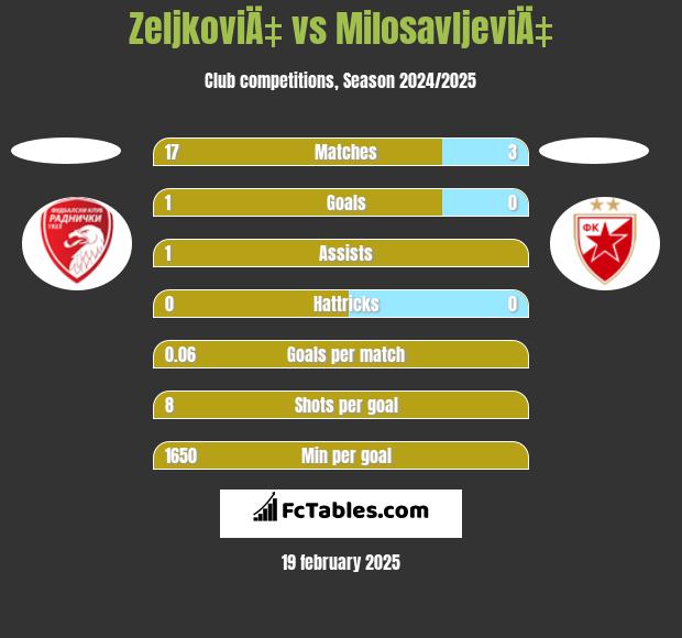 ZeljkoviÄ‡ vs MilosavljeviÄ‡ h2h player stats