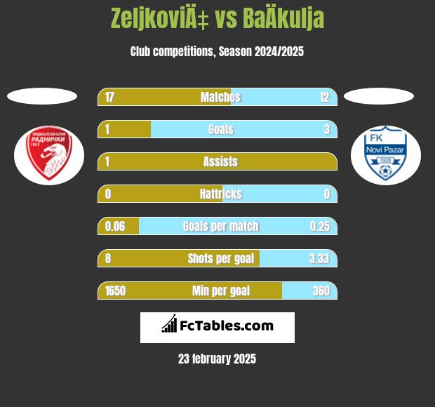 ZeljkoviÄ‡ vs BaÄkulja h2h player stats