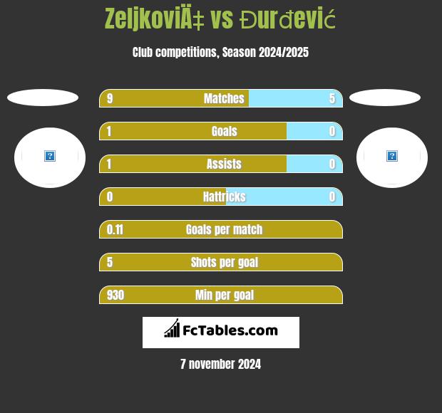 ZeljkoviÄ‡ vs Đurđević h2h player stats