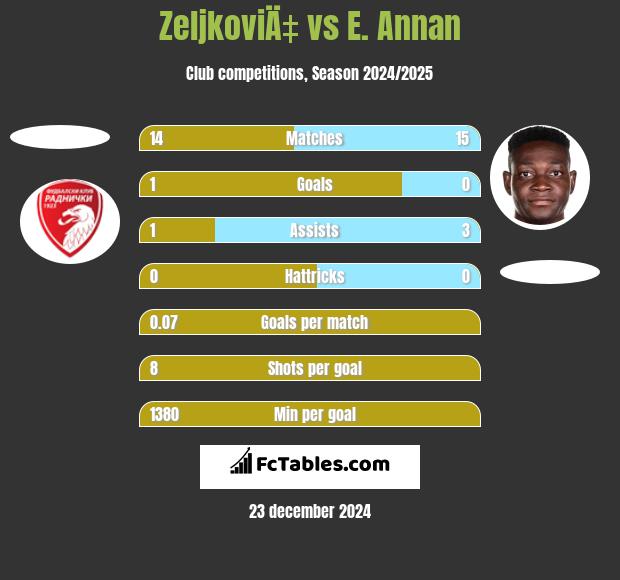 ZeljkoviÄ‡ vs E. Annan h2h player stats