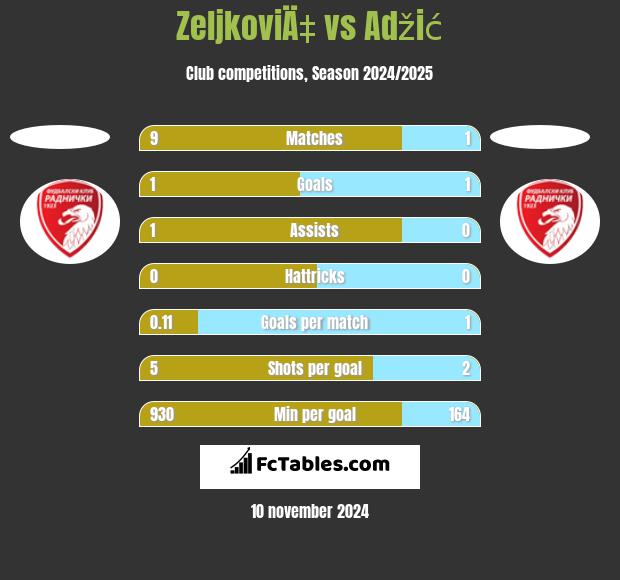 ZeljkoviÄ‡ vs Adžić h2h player stats