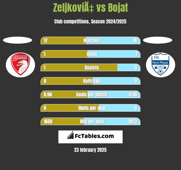 ZeljkoviÄ‡ vs Bojat h2h player stats