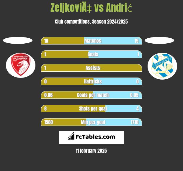 ZeljkoviÄ‡ vs Andrić h2h player stats