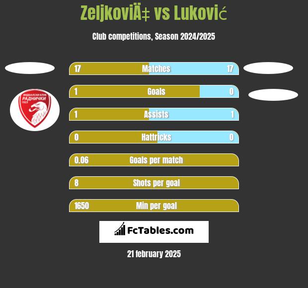 ZeljkoviÄ‡ vs Luković h2h player stats