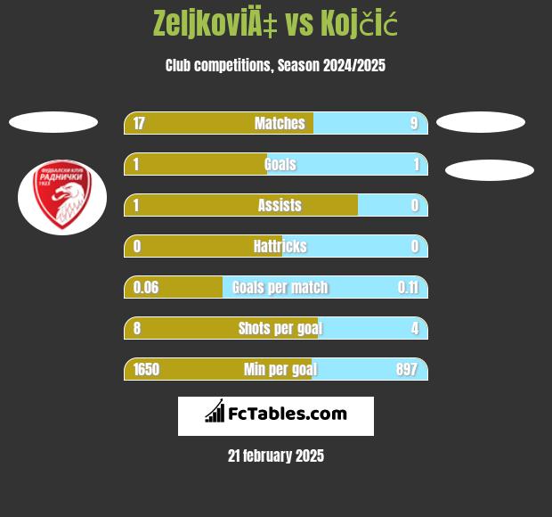 ZeljkoviÄ‡ vs Kojčić h2h player stats