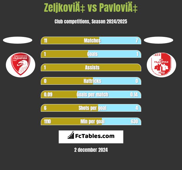 ZeljkoviÄ‡ vs PavloviÄ‡ h2h player stats