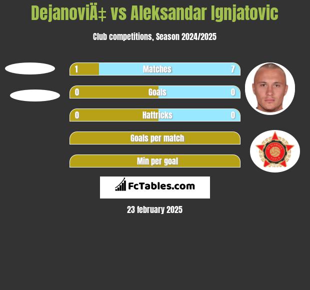 DejanoviÄ‡ vs Aleksandar Ignjatovic h2h player stats