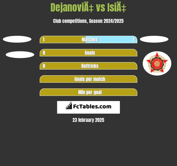 DejanoviÄ‡ vs IsiÄ‡ h2h player stats